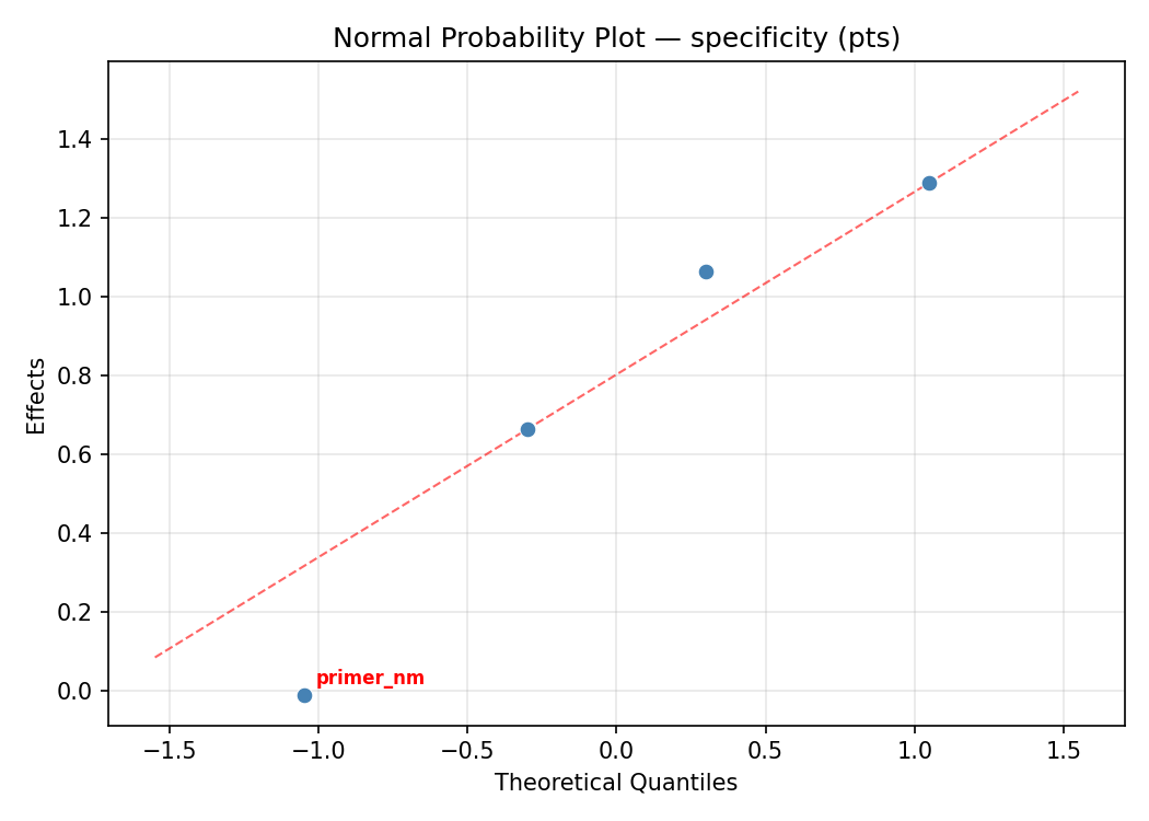 Normal probability plot for specificity