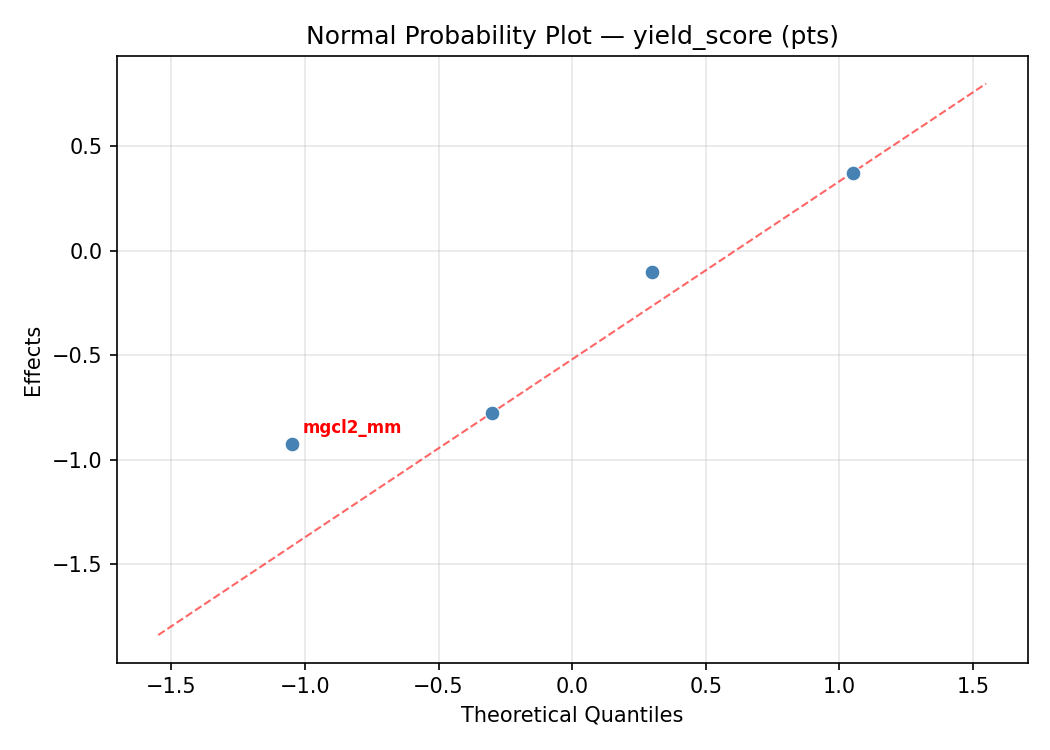 Normal probability plot for yield_score