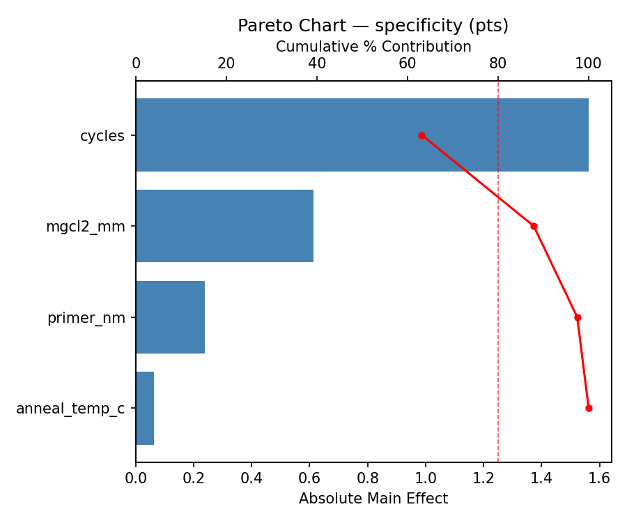 Pareto chart for specificity