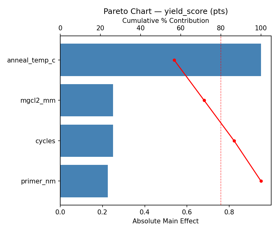 Pareto chart for yield_score