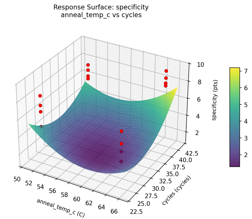 RSM surface: specificity anneal temp c vs cycles