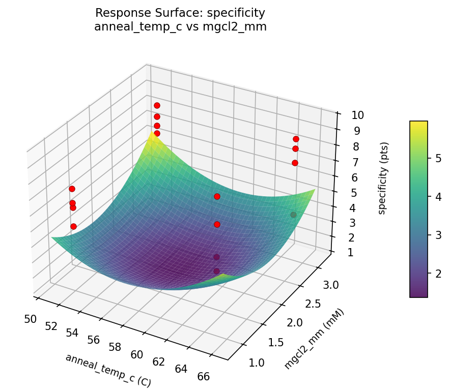 RSM surface: specificity anneal temp c vs mgcl2 mm
