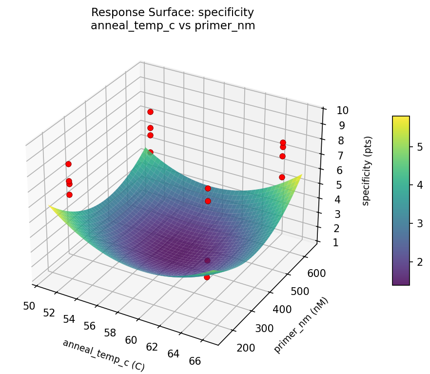 RSM surface: specificity anneal temp c vs primer nm