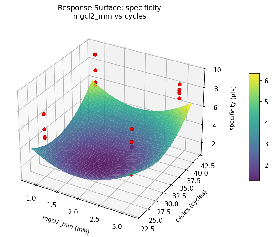 RSM surface: specificity mgcl2 mm vs cycles