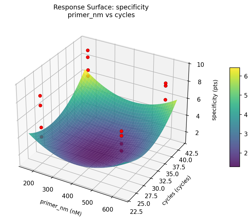 RSM surface: specificity primer nm vs cycles