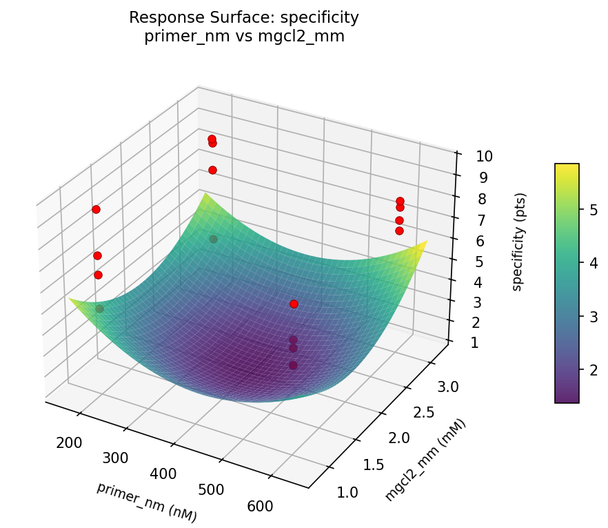 RSM surface: specificity primer nm vs mgcl2 mm