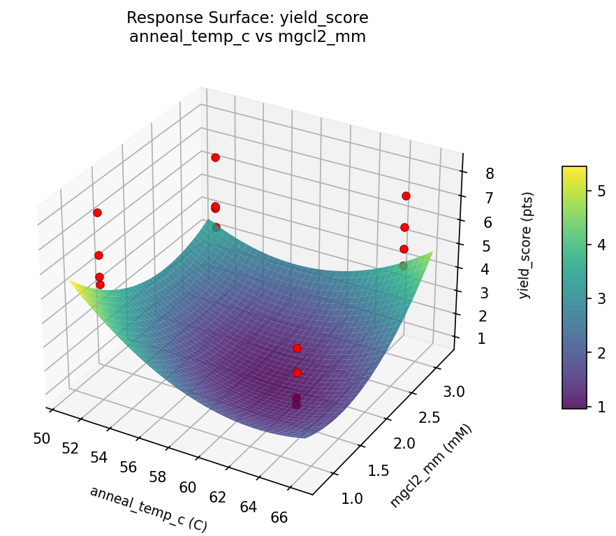 RSM surface: yield score anneal temp c vs mgcl2 mm