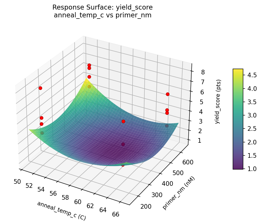 RSM surface: yield score anneal temp c vs primer nm