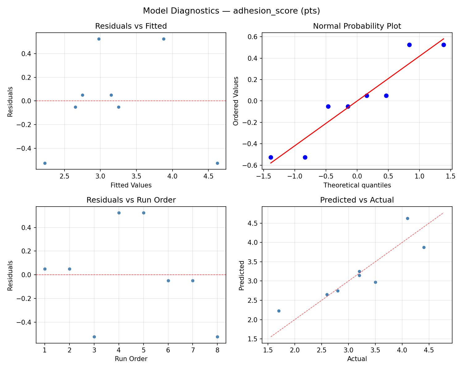 Model diagnostics for adhesion_score