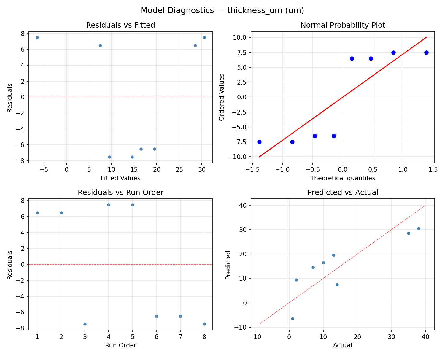 Model diagnostics for thickness_um