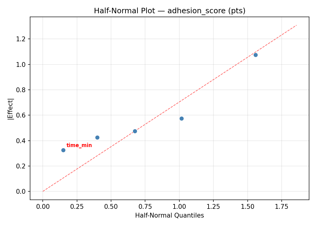 Half-normal plot for adhesion_score
