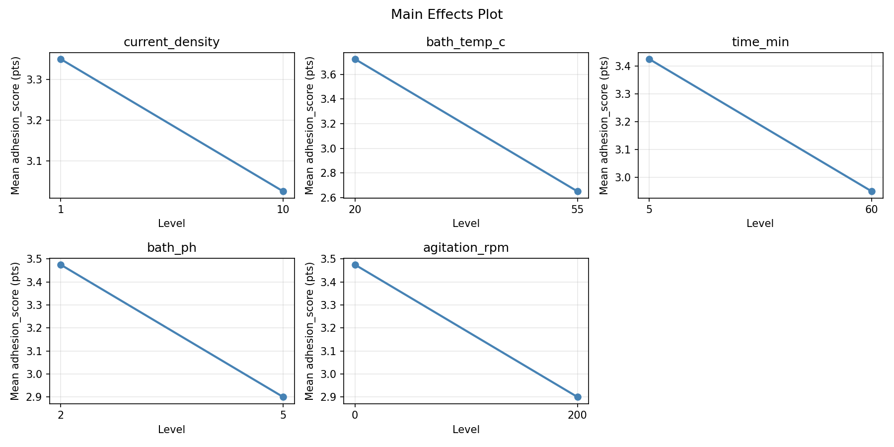 Main effects plot for adhesion_score