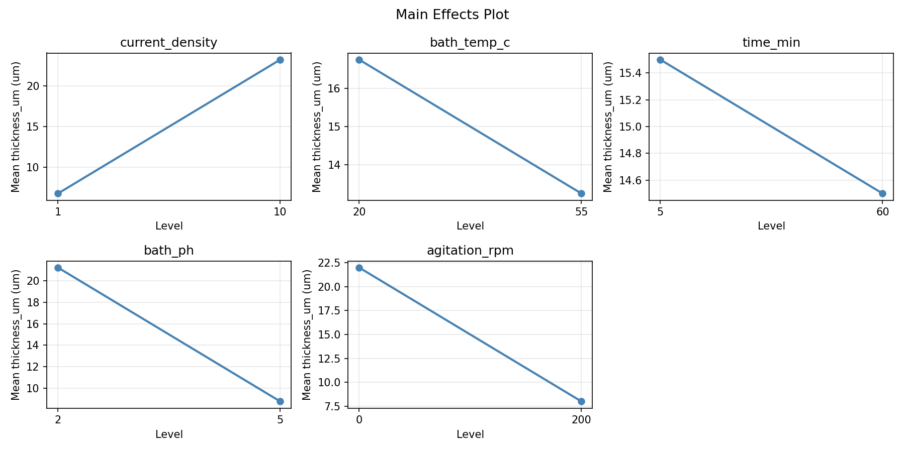 Main effects plot for thickness_um