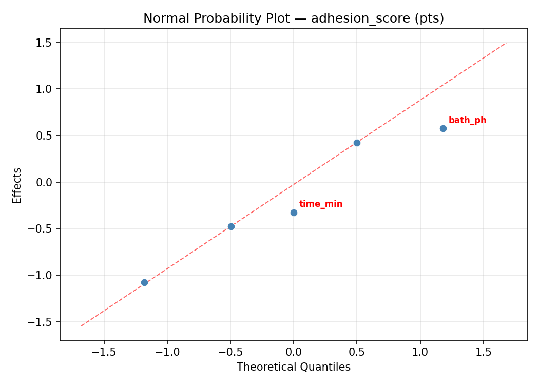 Normal probability plot for adhesion_score