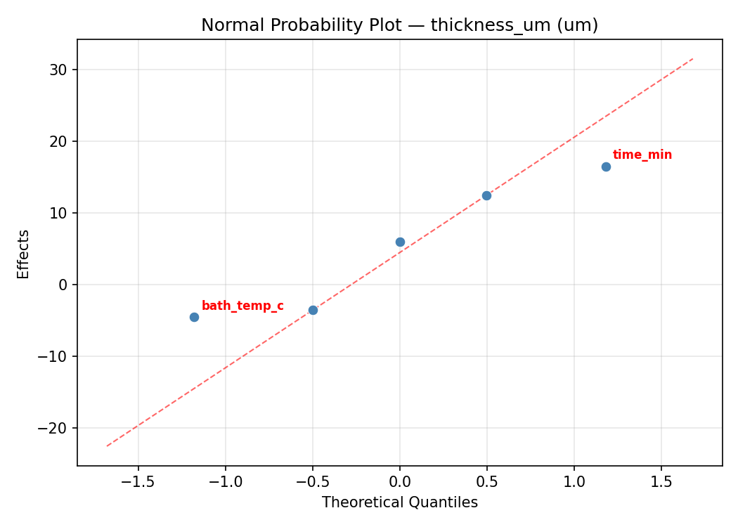 Normal probability plot for thickness_um