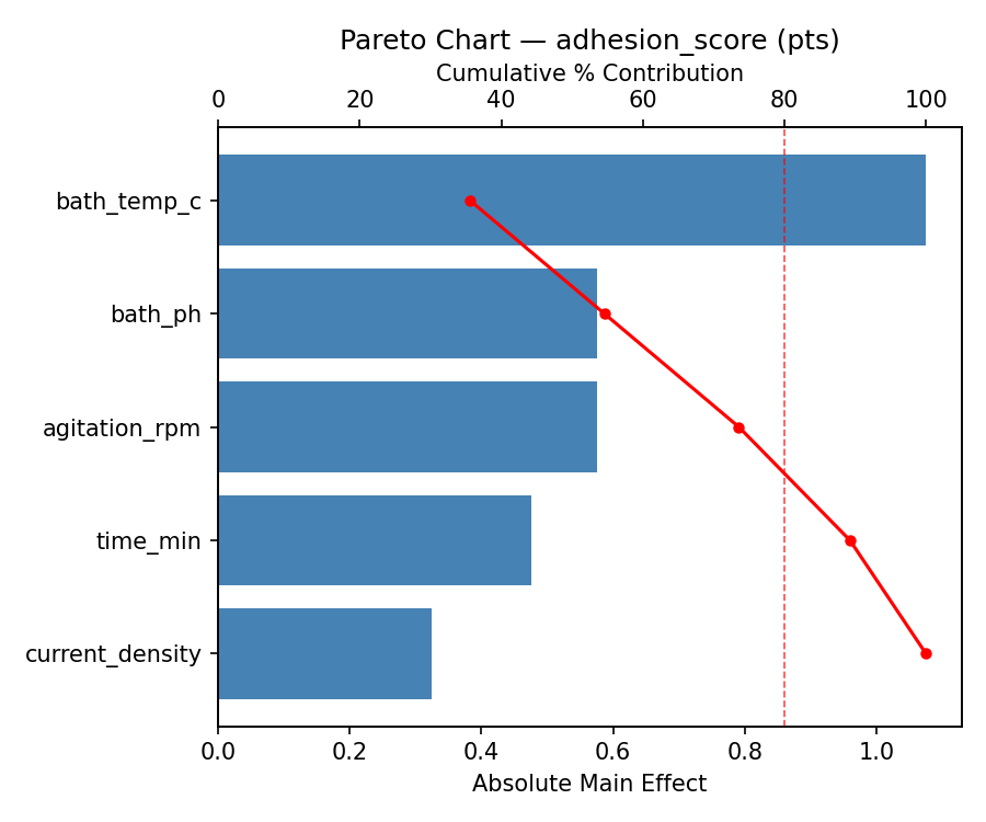 Pareto chart for adhesion_score