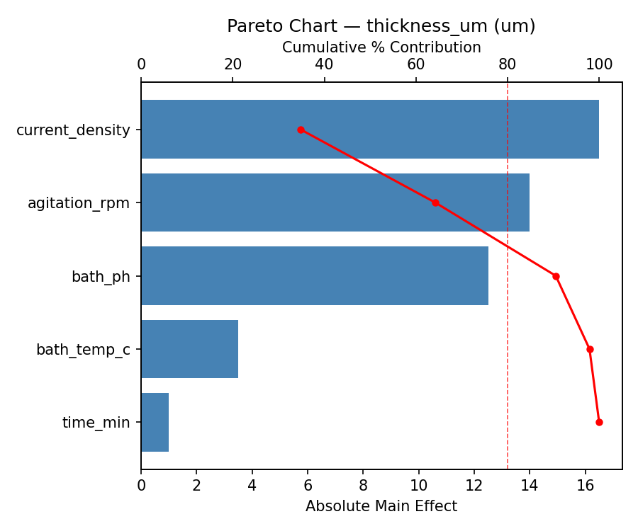 Pareto chart for thickness_um