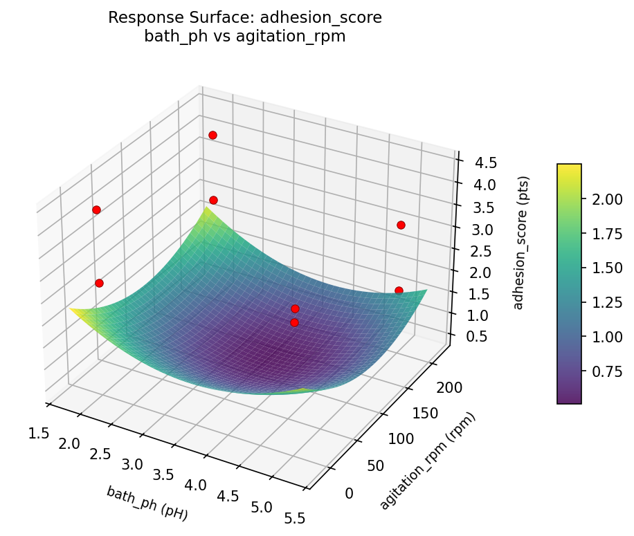 RSM surface: adhesion score bath ph vs agitation rpm