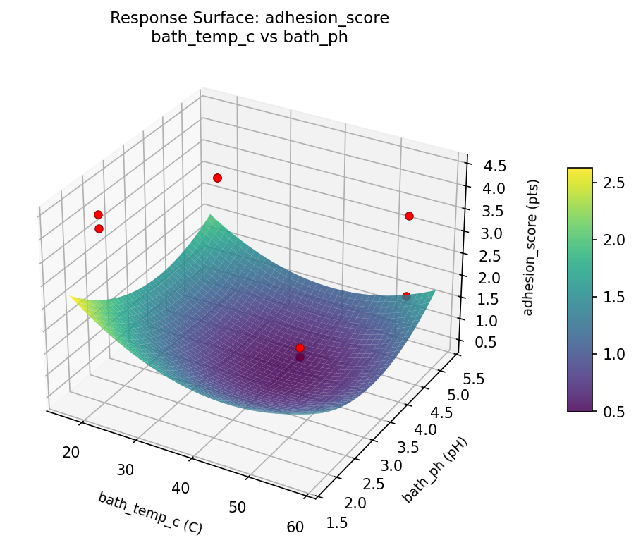 RSM surface: adhesion score bath temp c vs bath ph