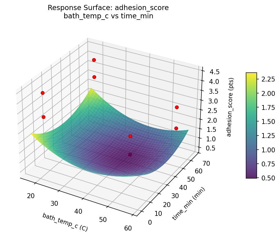 RSM surface: adhesion score bath temp c vs time min
