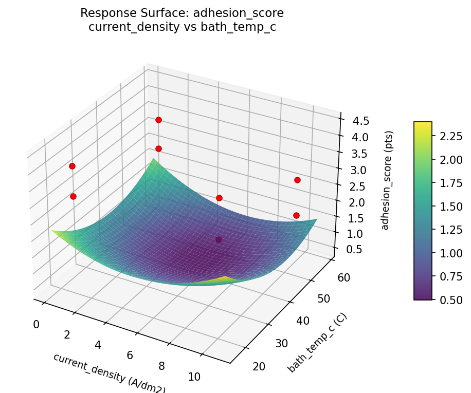 RSM surface: adhesion score current density vs bath temp c