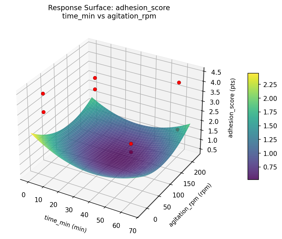 RSM surface: adhesion score time min vs agitation rpm