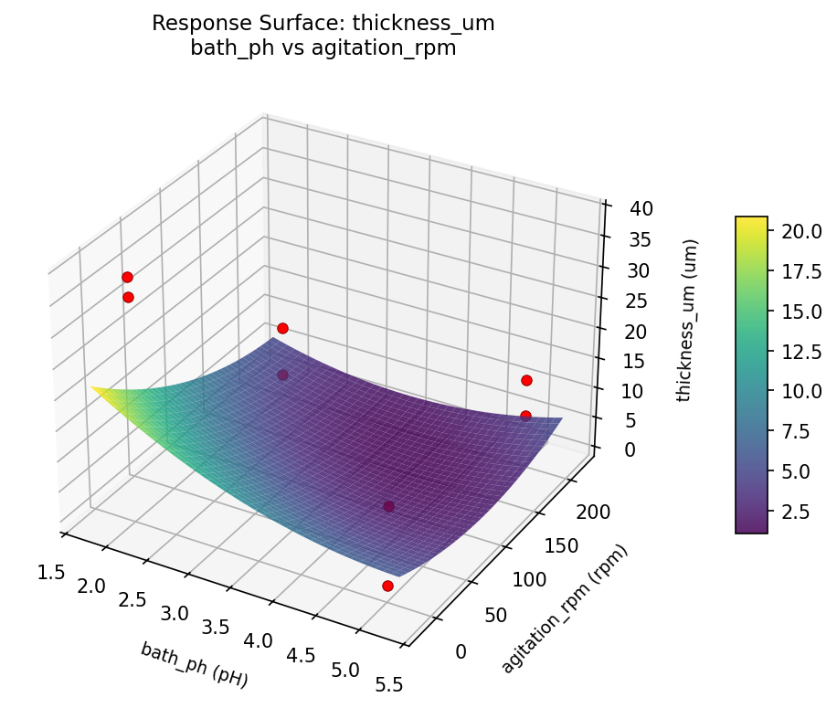 RSM surface: thickness um bath ph vs agitation rpm