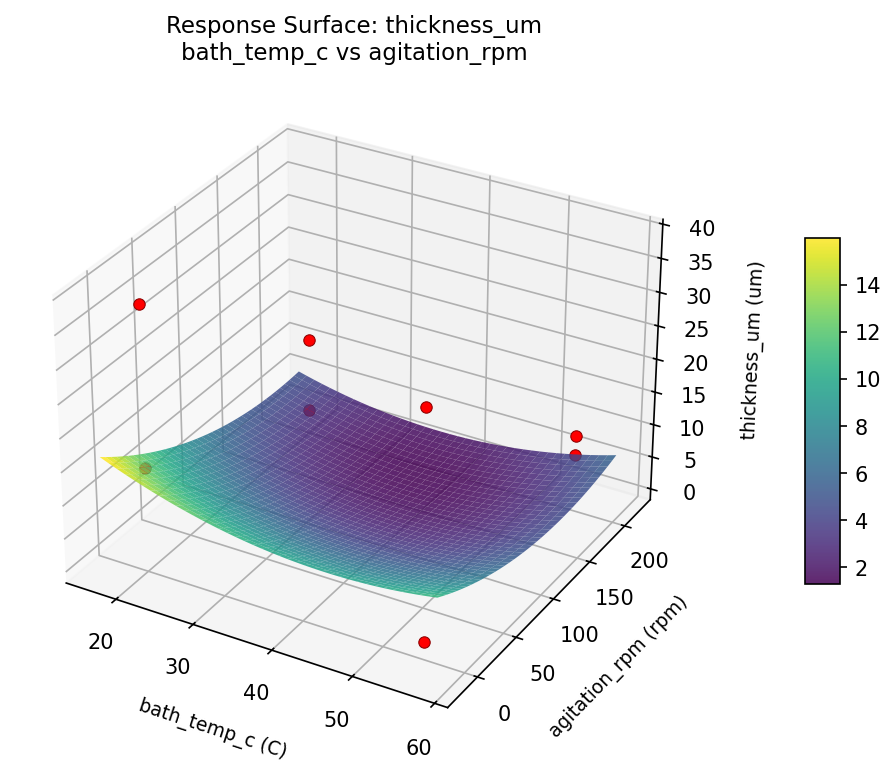 RSM surface: thickness um bath temp c vs agitation rpm