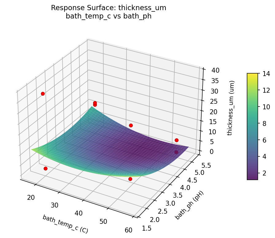 RSM surface: thickness um bath temp c vs bath ph