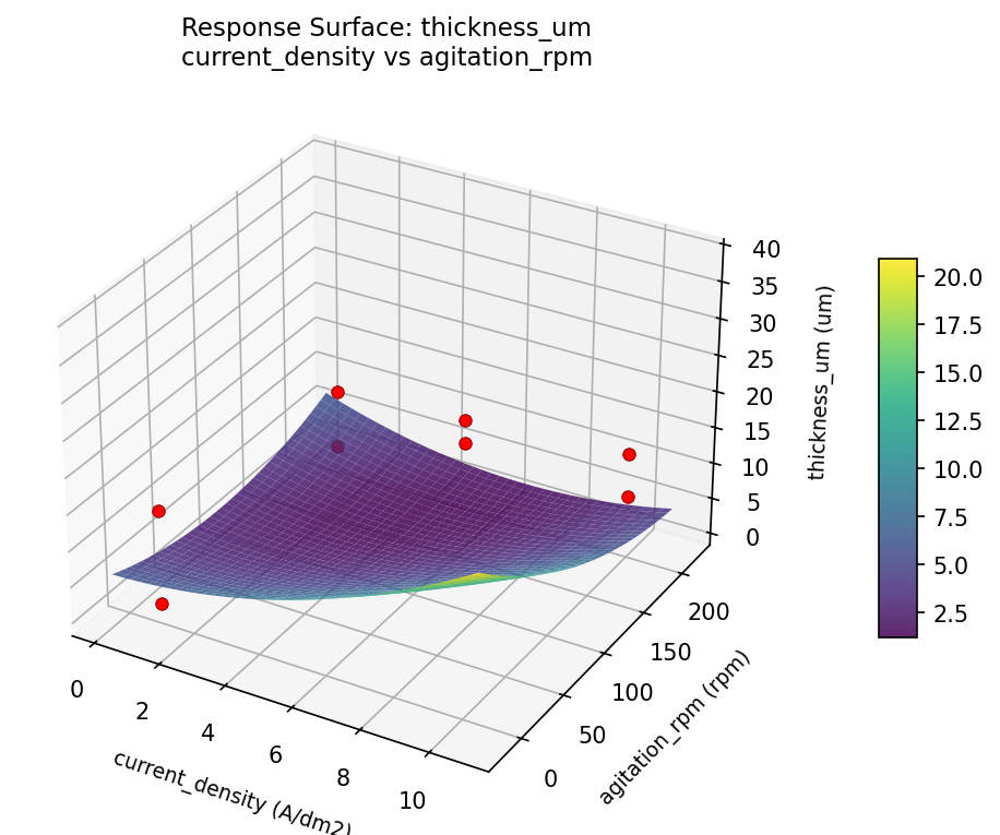 RSM surface: thickness um current density vs agitation rpm