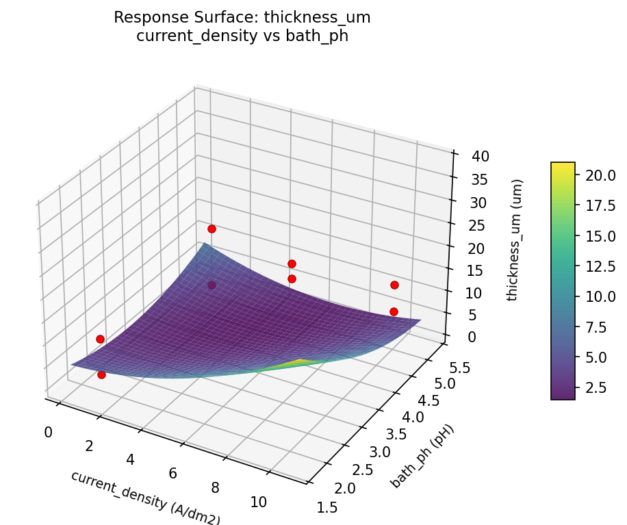 RSM surface: thickness um current density vs bath ph