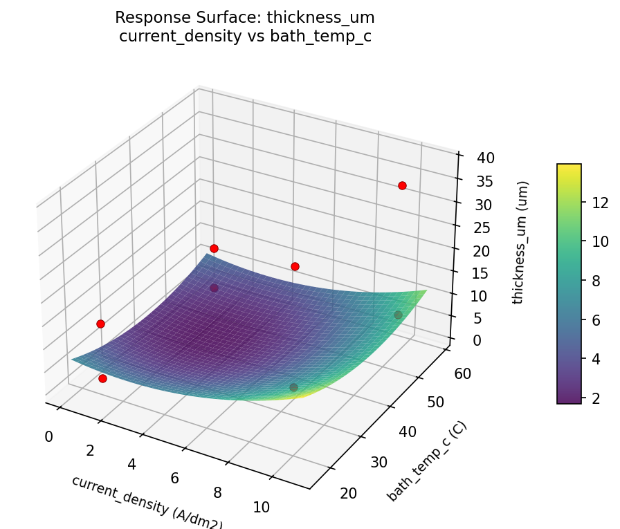 RSM surface: thickness um current density vs bath temp c