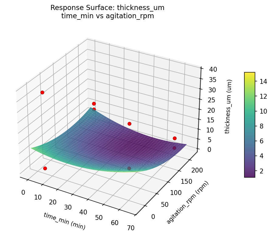 RSM surface: thickness um time min vs agitation rpm