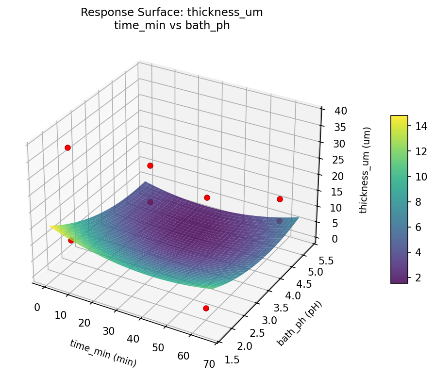 RSM surface: thickness um time min vs bath ph