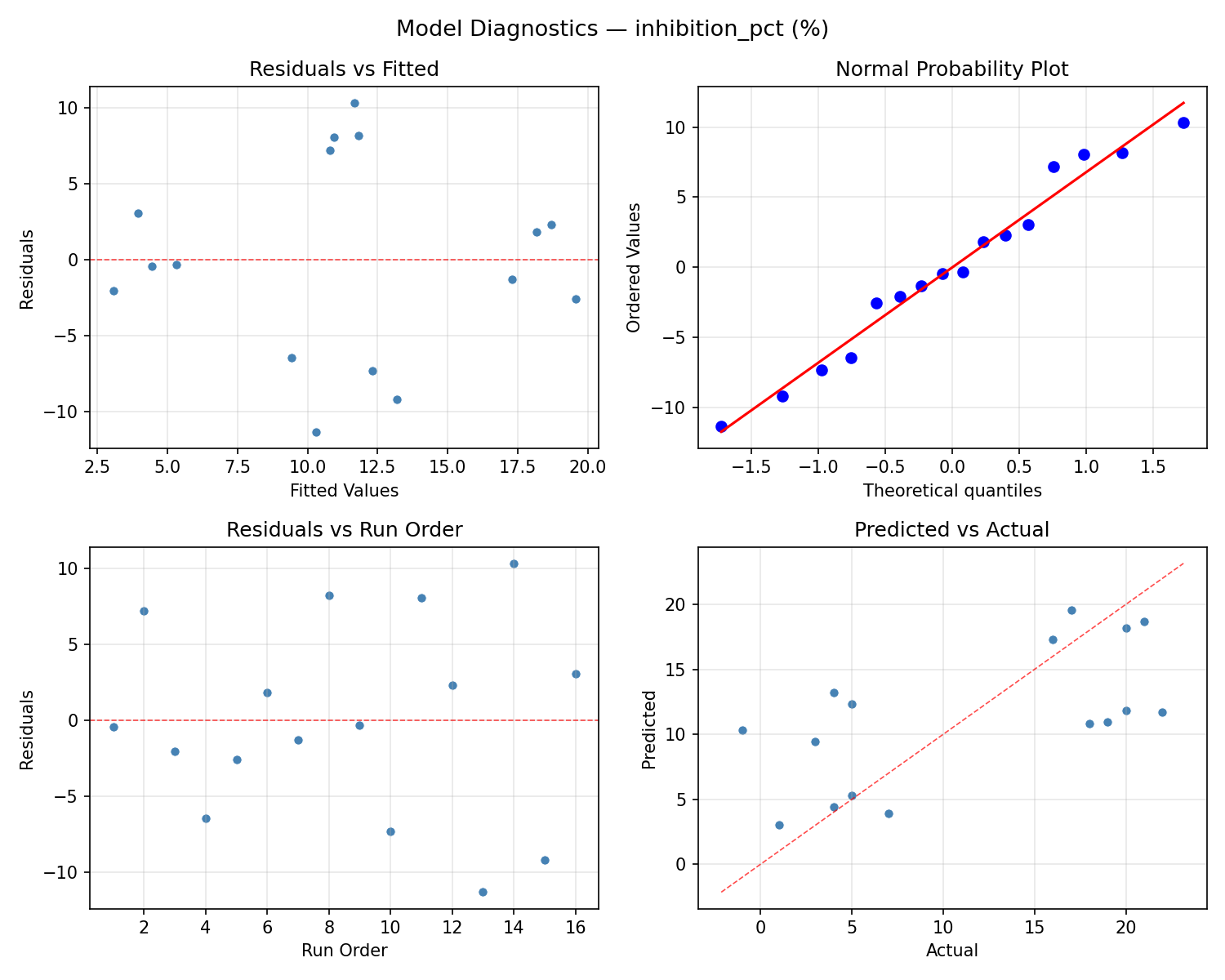 Model diagnostics for inhibition_pct