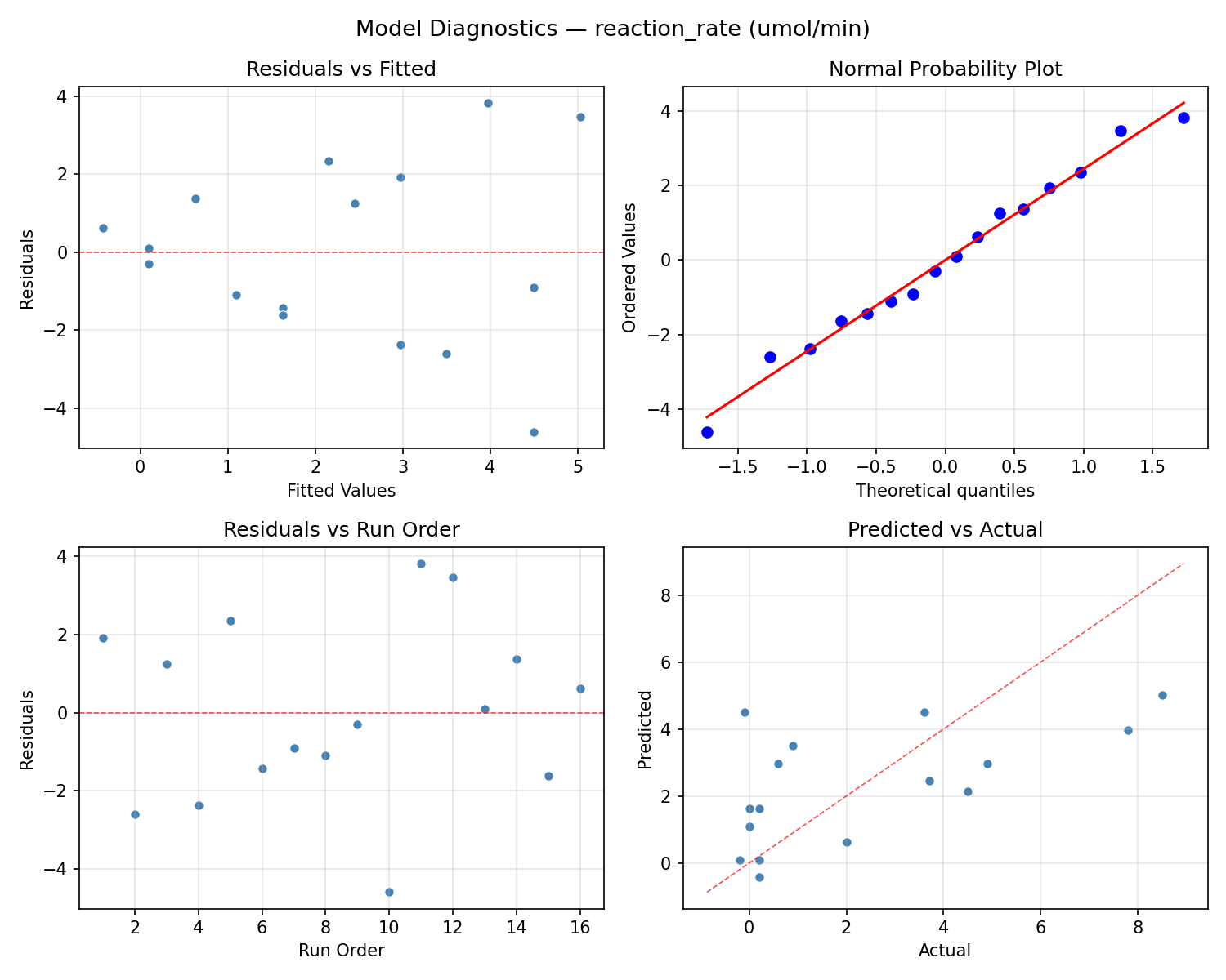 Model diagnostics for reaction_rate