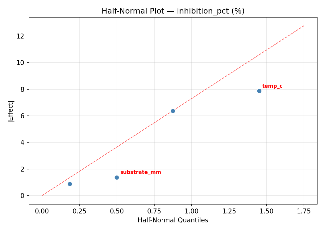 Half-normal plot for inhibition_pct