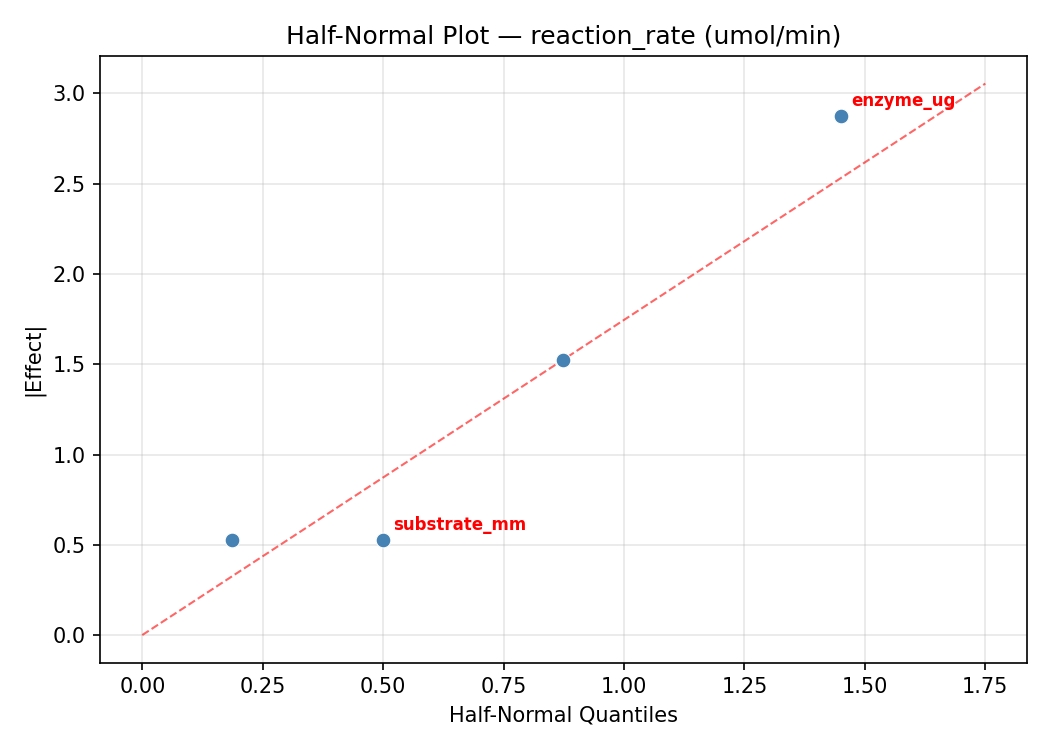 Half-normal plot for reaction_rate