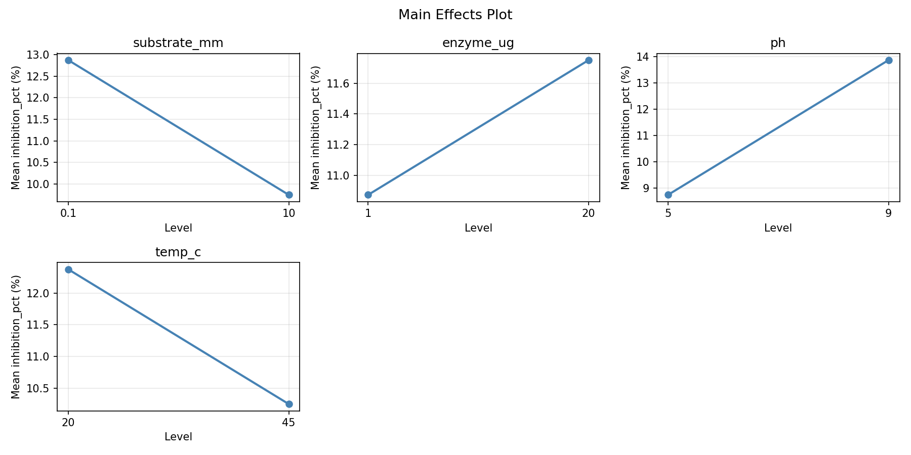 Main effects plot for inhibition_pct