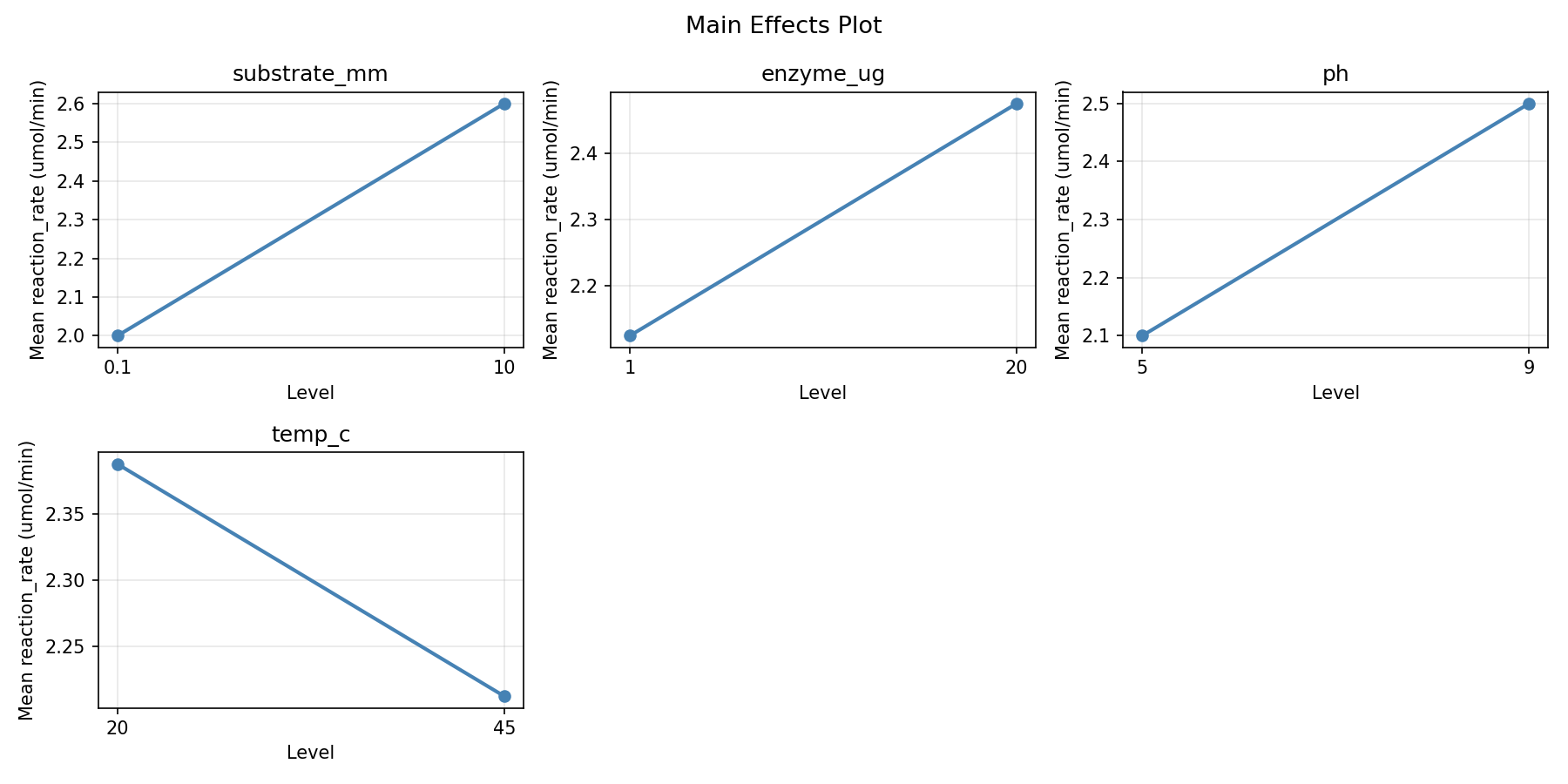 Main effects plot for reaction_rate