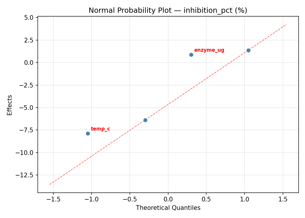 Normal probability plot for inhibition_pct