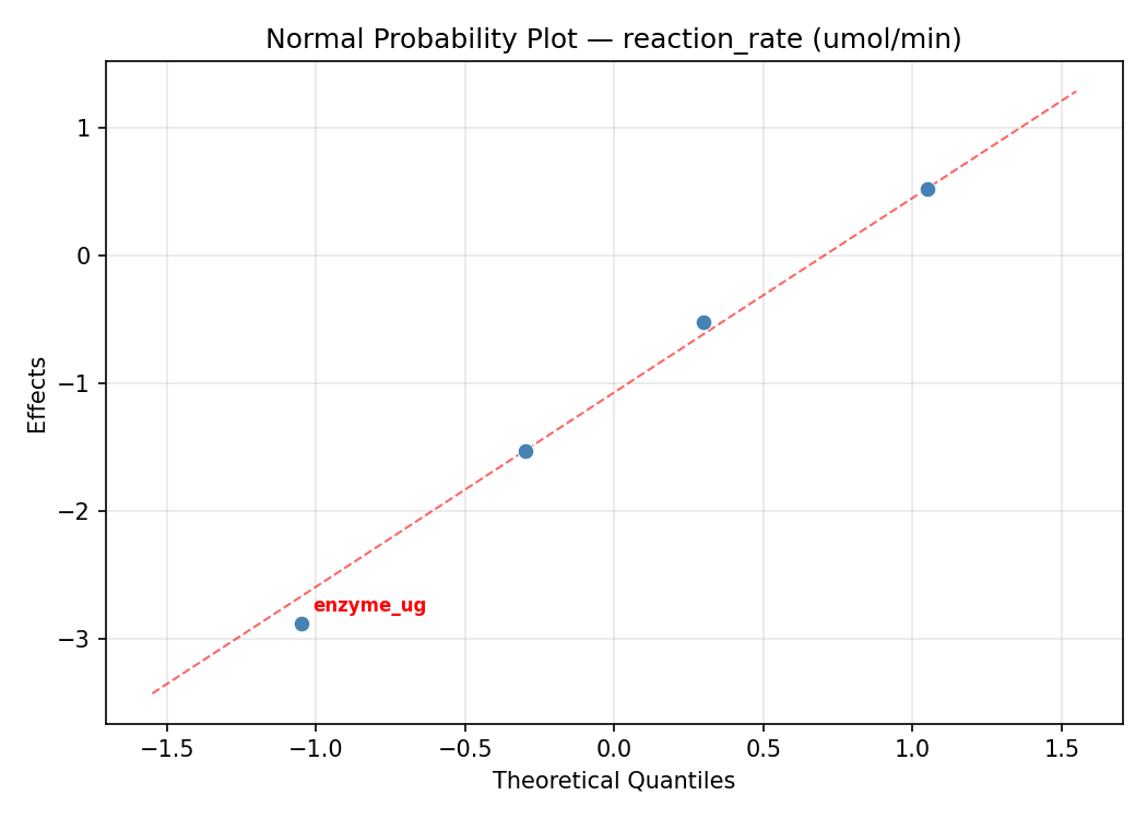 Normal probability plot for reaction_rate