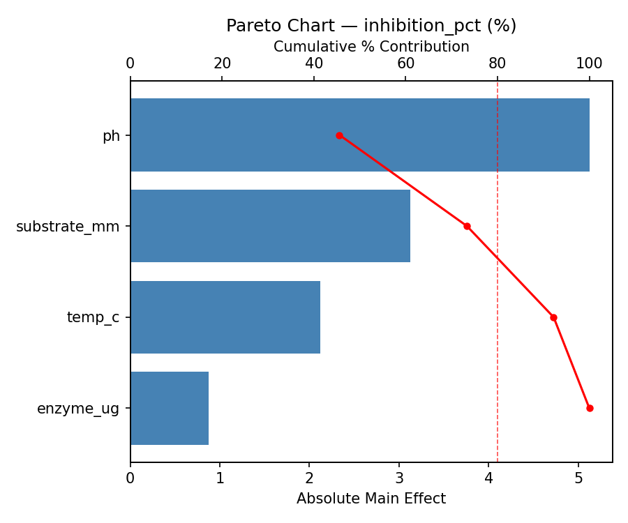 Pareto chart for inhibition_pct