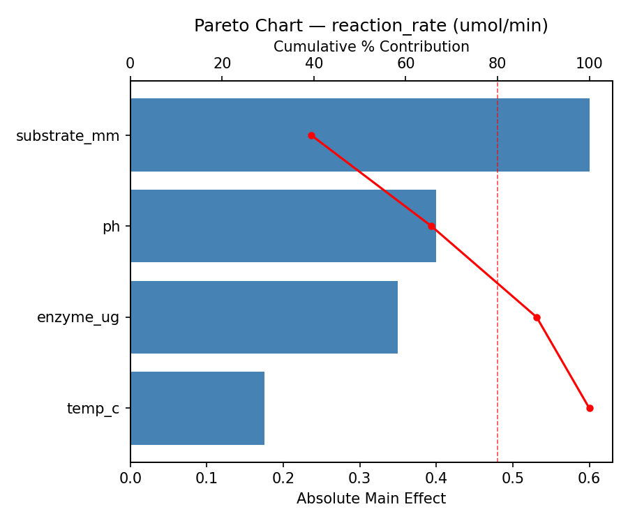 Pareto chart for reaction_rate
