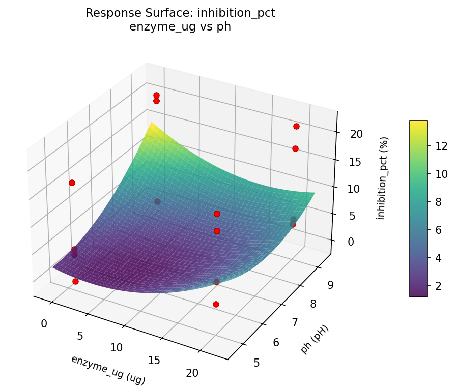 RSM surface: inhibition pct enzyme ug vs ph