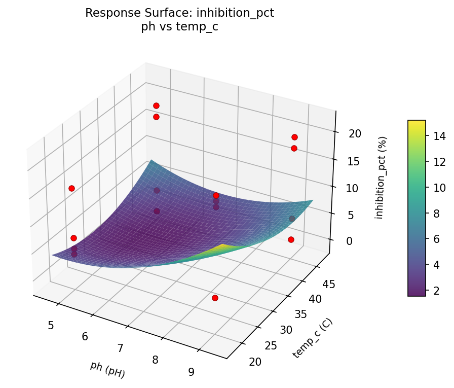 RSM surface: inhibition pct ph vs temp c