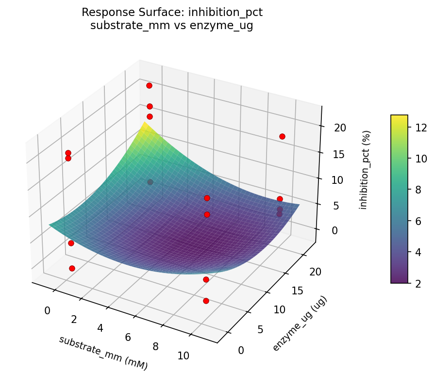 RSM surface: inhibition pct substrate mm vs enzyme ug
