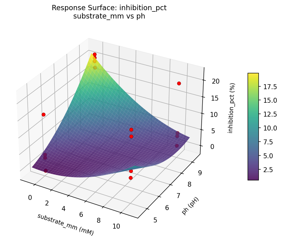 RSM surface: inhibition pct substrate mm vs ph