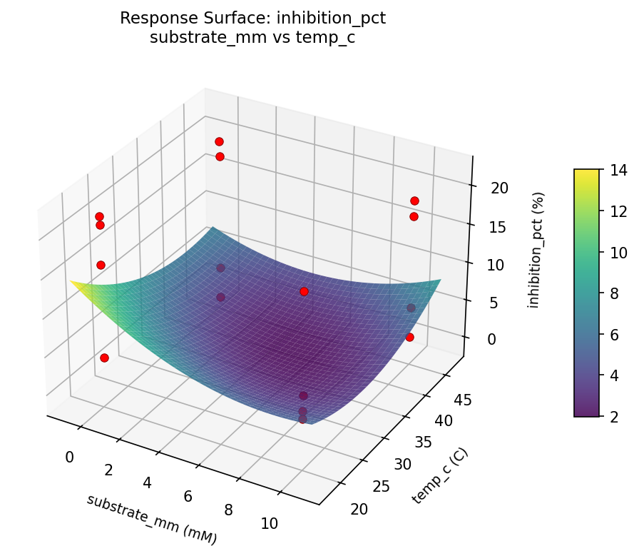 RSM surface: inhibition pct substrate mm vs temp c