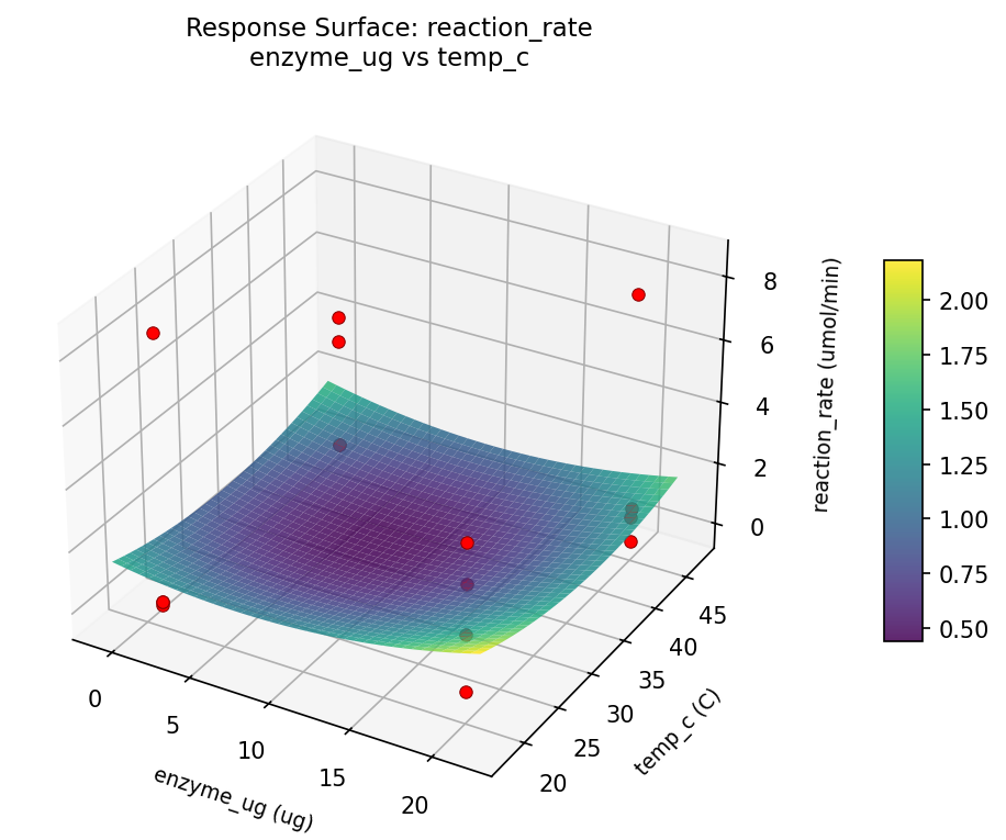 RSM surface: reaction rate enzyme ug vs temp c